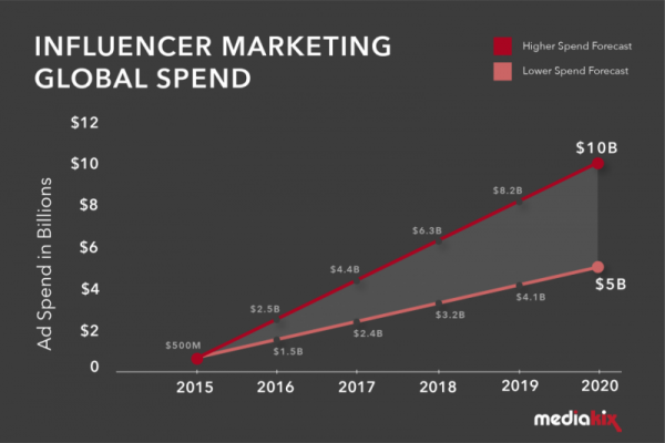 Quanto è stato speso negli anni scorsi per attivare campagne di influencer marketing e la proiezione per il 2020. Uno dei social media trend più importanti